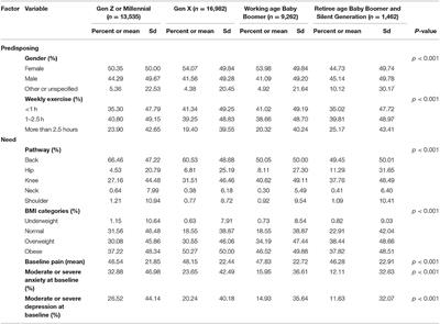 Older Adult Use and Outcomes in a Digital Musculoskeletal (MSK) Program, by Generation